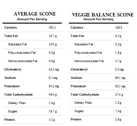 Strawberry Blueberry Scones, Vegan Low-Fat and Low Calorie compared to the traditional scone without sacrificing the flavor. (Gluten-Free, Healthy)